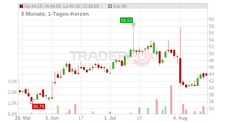 ON Semiconductor Corp Chart