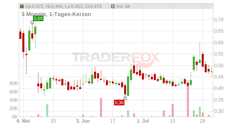 Sangamo Biosciences Chart
