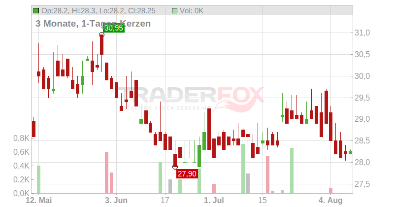 ICICI Bank Ltd. (ADRs) Chart