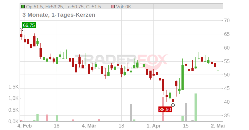 Grupo Financiero Galicia SA Chart