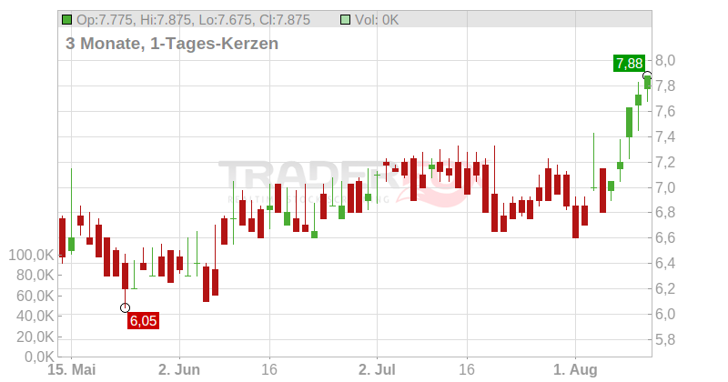 Amneal Pharmaceuticals Inc. Chart