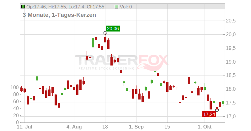 Sega Sammy Holdings Inc. Chart
