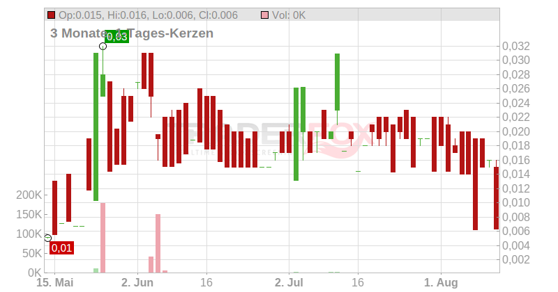 Active Biotech AB Chart