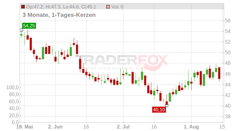 Conmed Corp. Chart