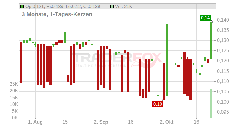 PT Bukit Asam TBK Chart