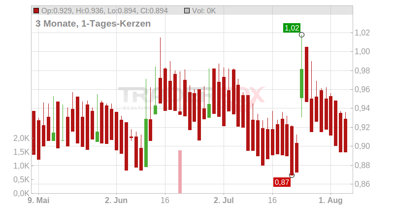 ITV PLC Chart