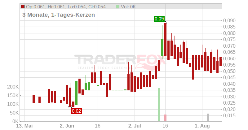 GCM Resources PLC Chart
