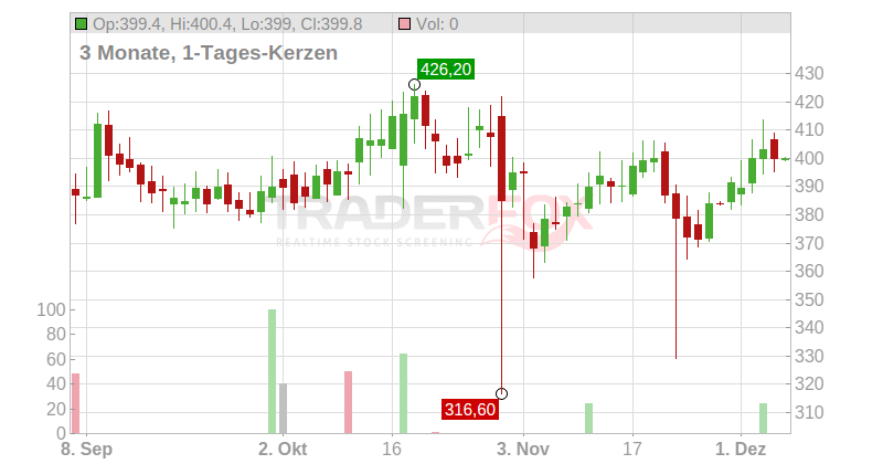Alnylam Pharmaceuticals Inc. Chart