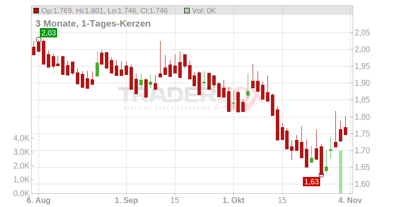 Sevan Marine ASA Chart