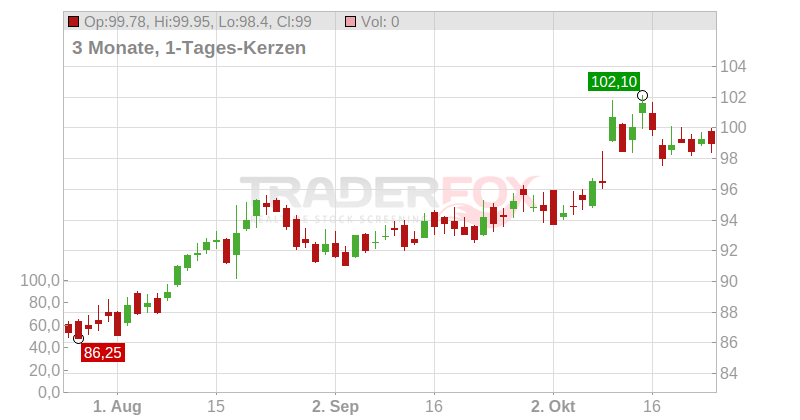 Jyske Bank A/S Chart