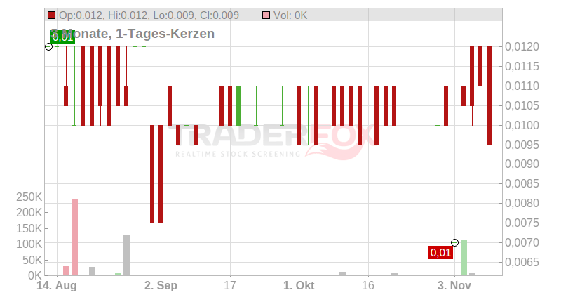 PT BANK MAYB. A RP 900 Chart