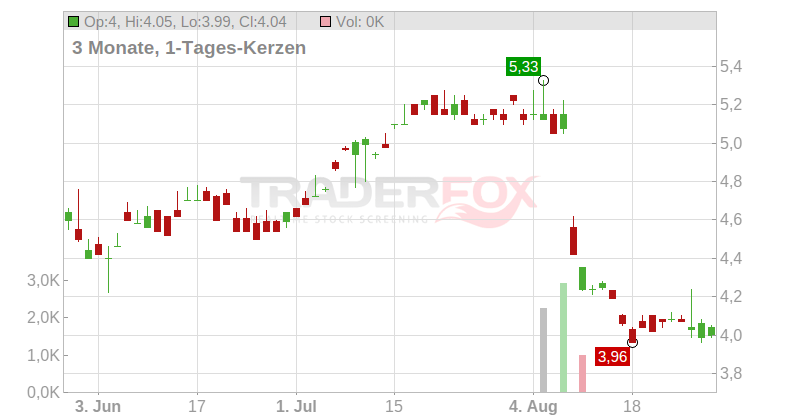 SembCorp Industries Ltd. Chart