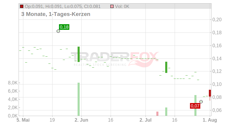 AURANIA RES CAD R.S. Chart