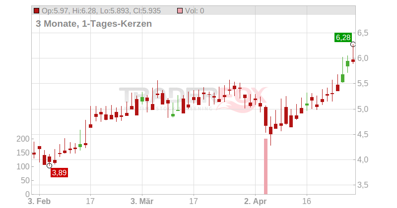 Koninklijke BAM Groep N.V. Chart