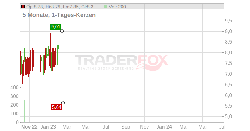 Graphisoft Park SE Chart