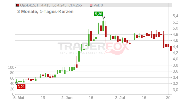 Gas Plus S.p.A. Chart