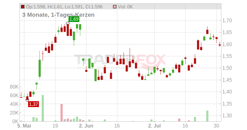 COSCO SHIPPING Holdings Co.Ltd. Chart