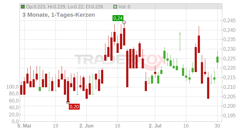 Datang International Power Generation Co. Ltd. Chart