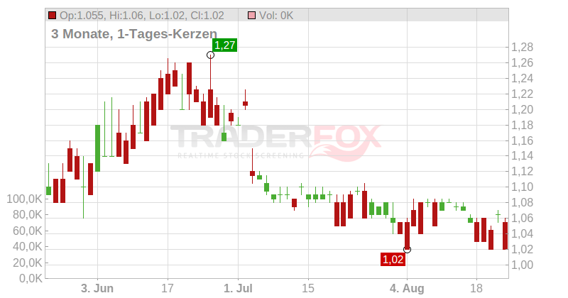Jiangsu Expressway Co. Ltd. Chart