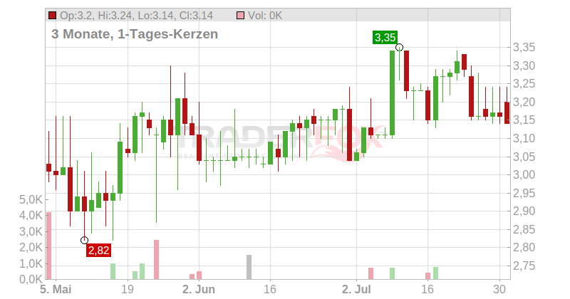 STS Group AG Chart