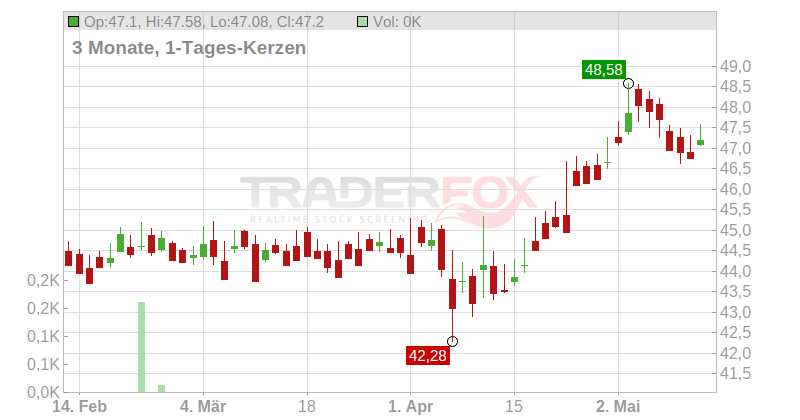 Ascencio S.C.A. SICAFI Chart