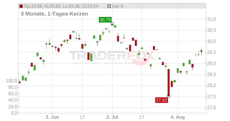 Takeda Pharmaceutical Co. Ltd. Chart