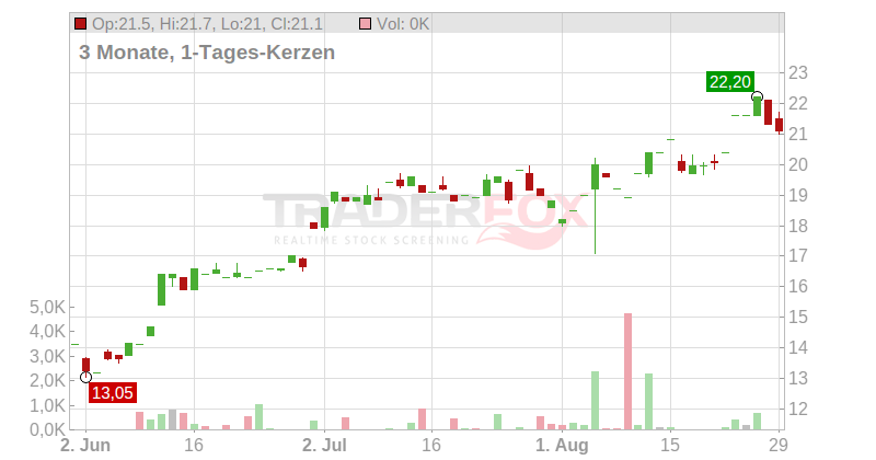 Adient PLC Chart