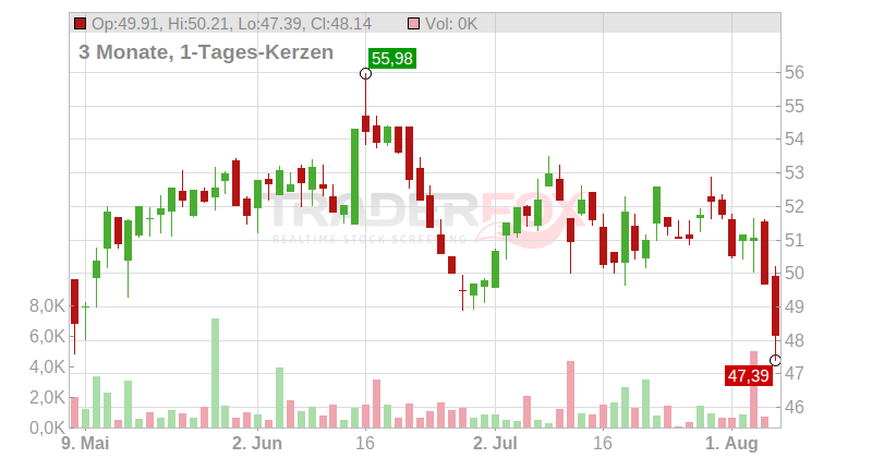 Nutrien Ltd Chart