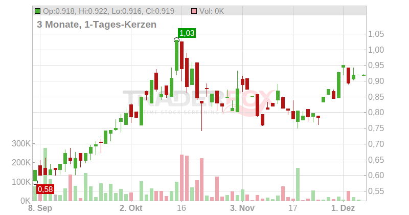 Troilus Gold Corp. Chart
