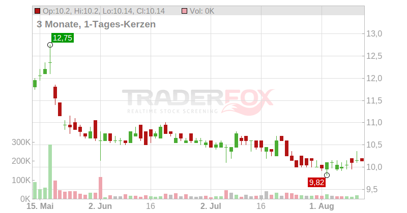 Metrovacesa S.A. Chart
