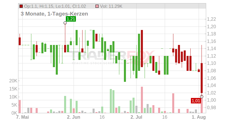 ASMALLWORLD AG SF 1 Chart
