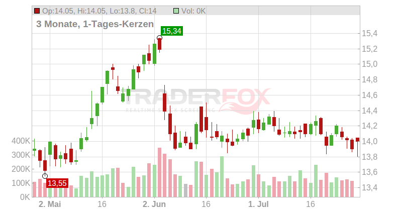 Gladstone Investment Corp. Chart
