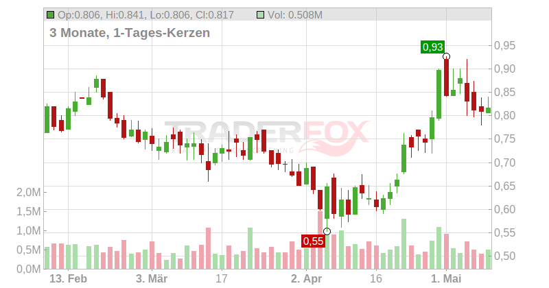 Atossa Genetics Inc. Chart