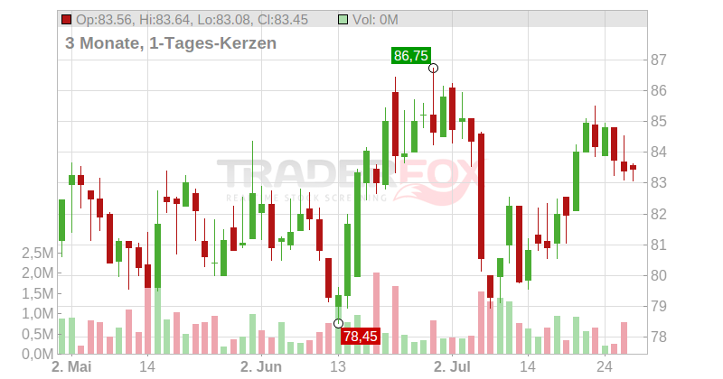 Fabege AB Chart