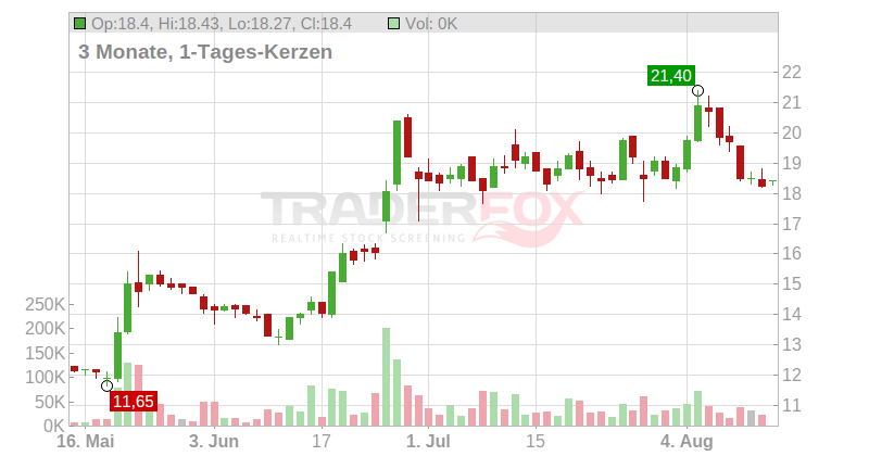 Quantel S.A. Chart