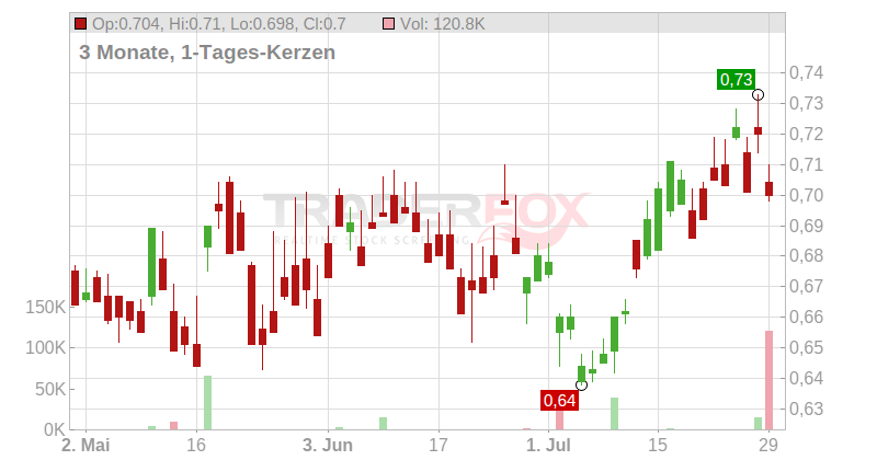 China Water Affairs Group Ltd. Chart