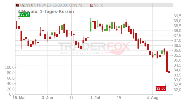 TKH Group N.V. Chart