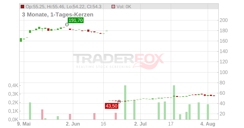 Interactive Brokers Group Inc. Chart
