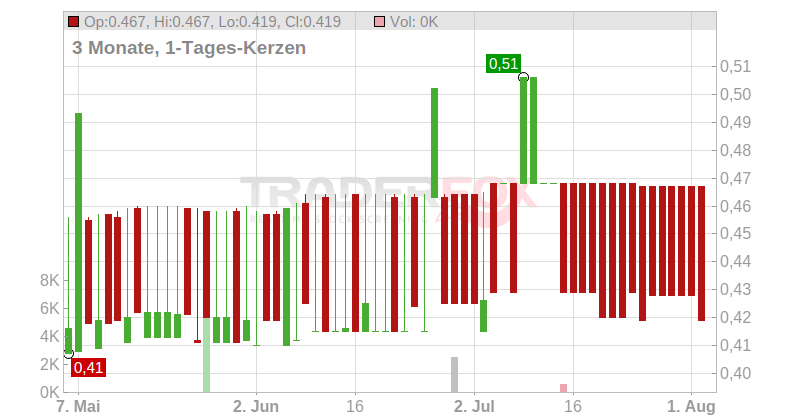 BIALETTI INDUSTRIE Chart