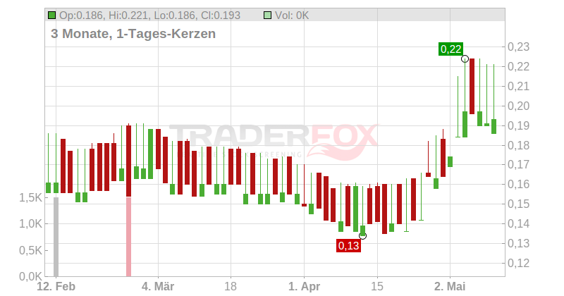 Manx Financial Group PLC Chart