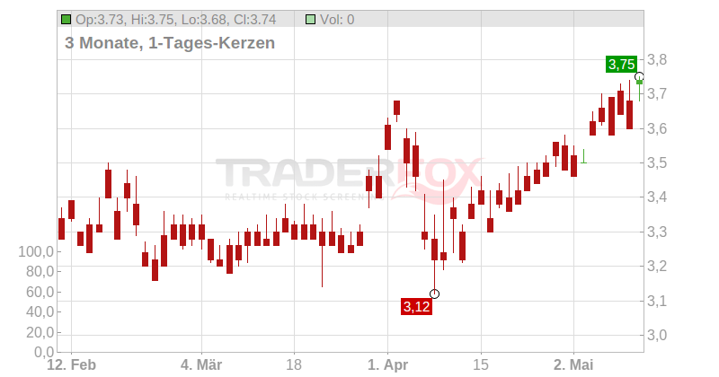 Beijing Enterprises Holdings Ltd. Chart
