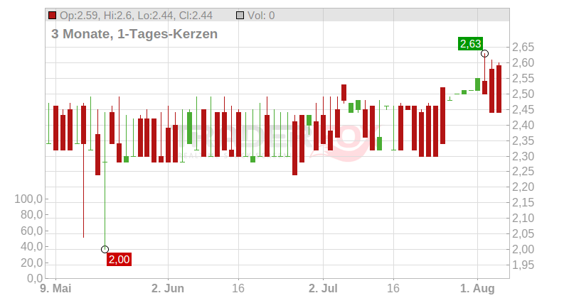 Sonaecom SGPS SA Chart