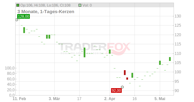 Colliers International Group Inc. Chart