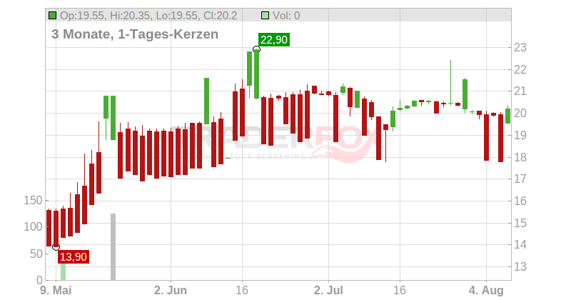 ANY Biztonsági Nyomda Nyrt. Chart