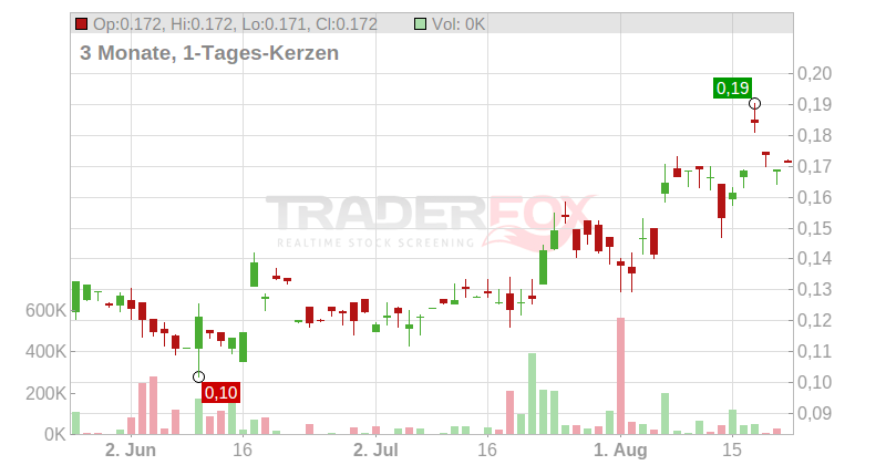 Element 25 Ltd. Chart