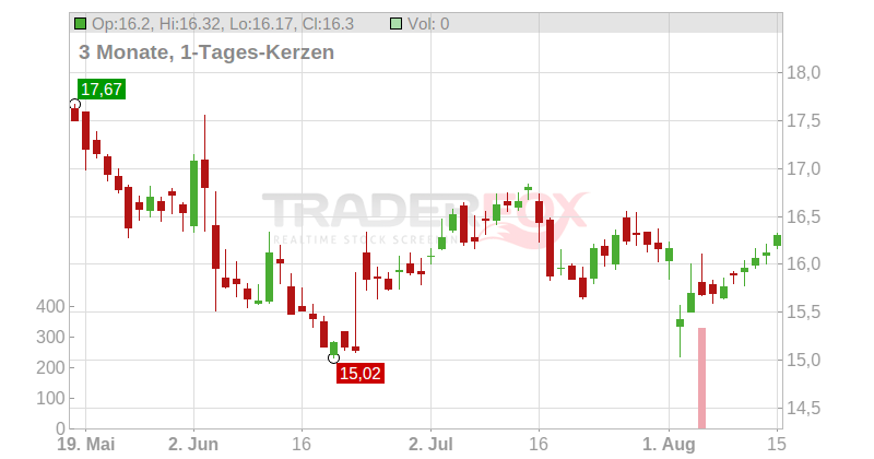 Quadient S.A. Chart