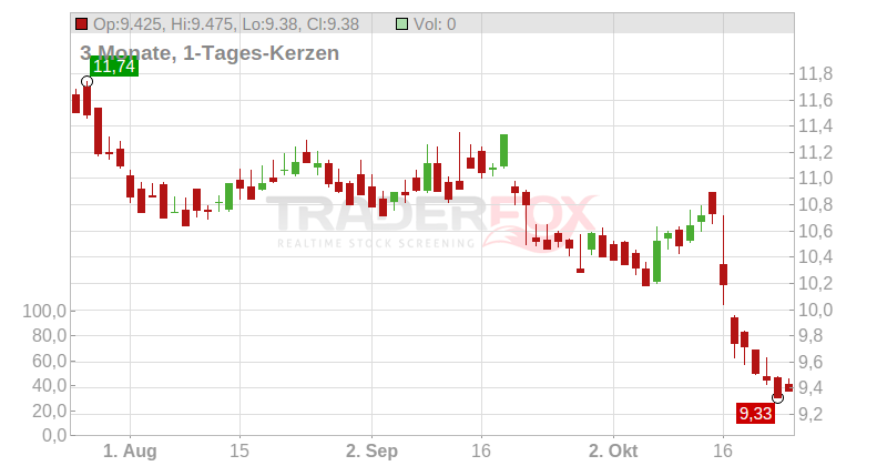 Sligro Food Group N.V. Chart