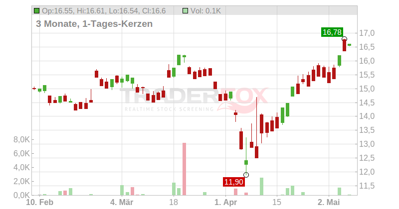Marubeni Corp. Chart