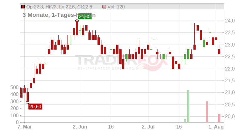 SUMITOMO MITSUI TR.HLDGS Chart