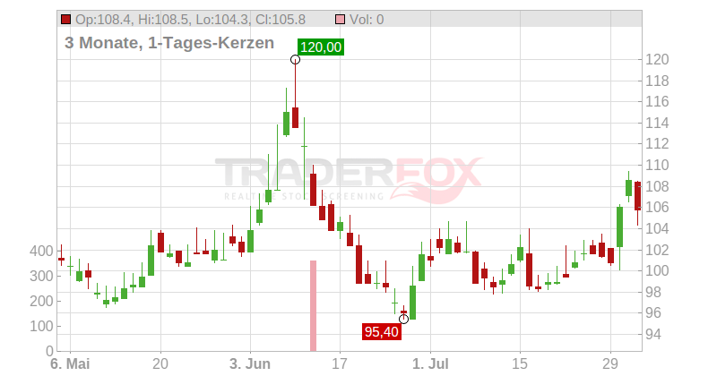 Altarea S.C.A. Chart